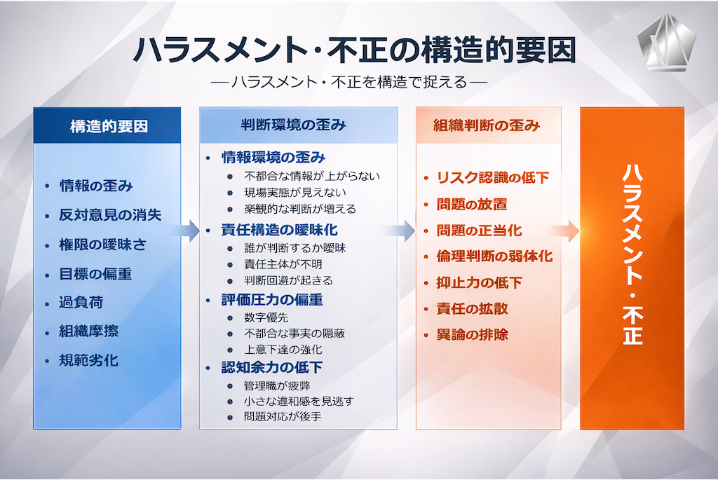 ハラスメント・不正の構造的要因ーハラスメント・不正を構造で捉える