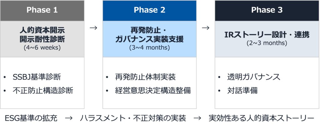 人的資本開示プロセスフローチャート