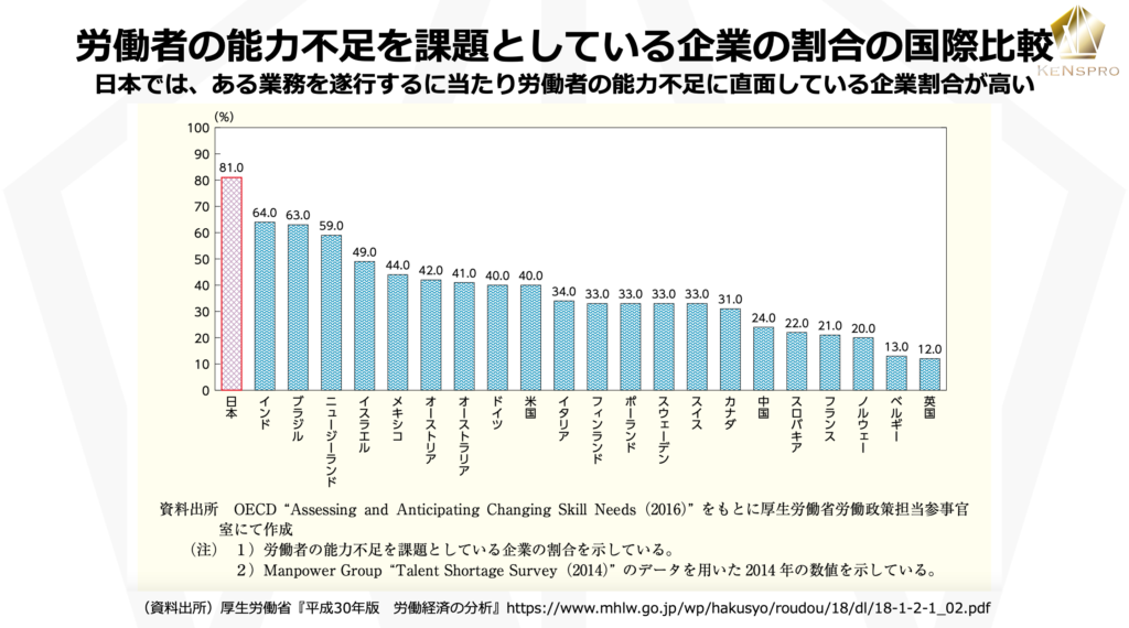 労働者の能力不足を課題としている企業の割合の国際比較