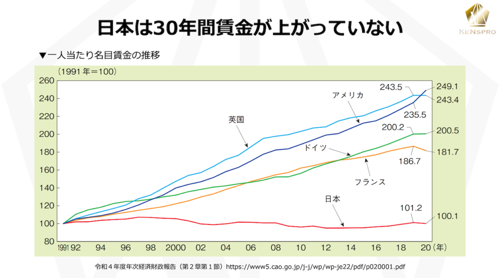 日本は３０年間賃金が上がっていない