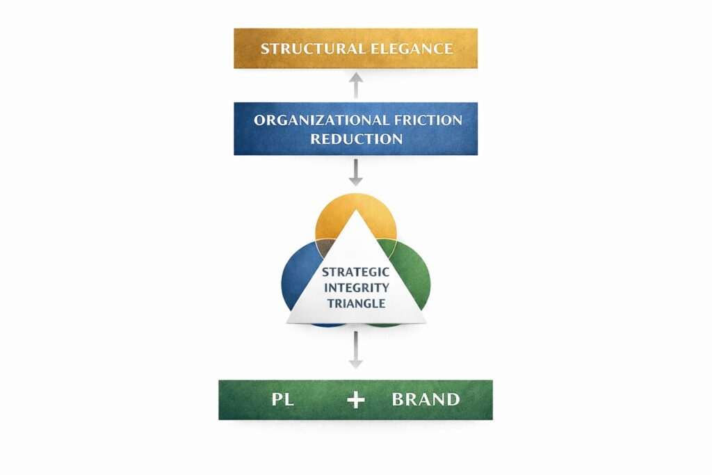 組織的調和と利益への影響